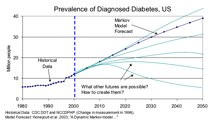 cost of diabetes