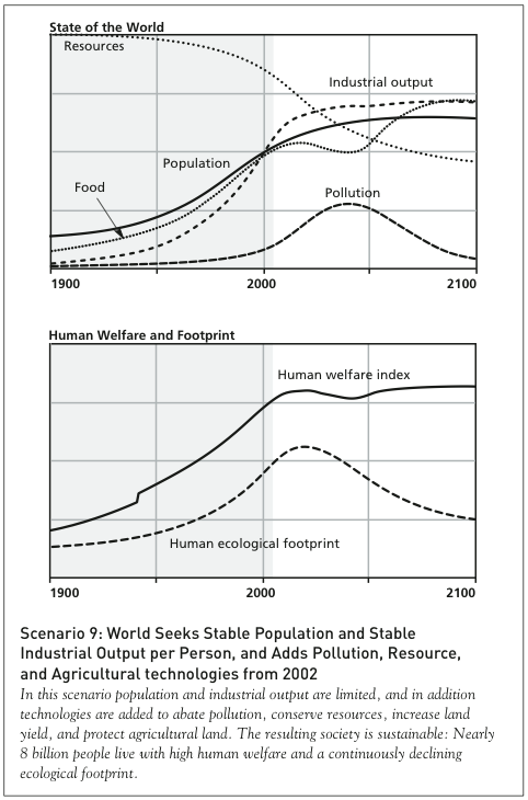 Critics of the limits to growth thesis argue that