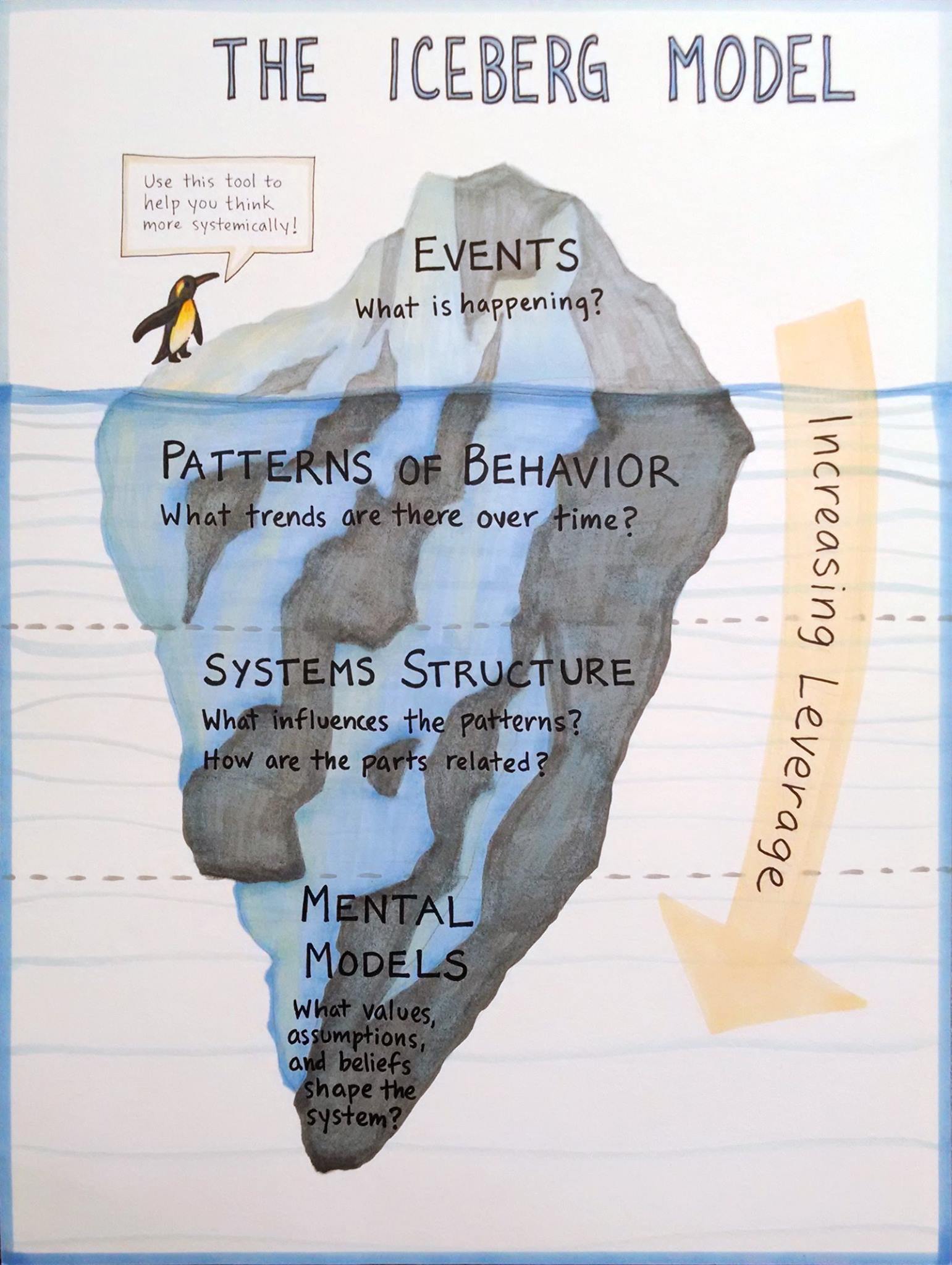 iceberg model examples