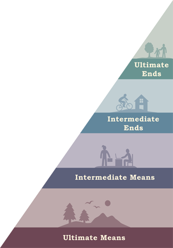 pyramid showing the hierarchy of means and ends