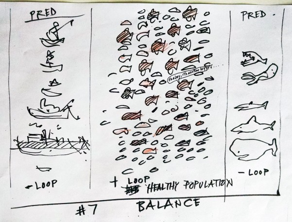 pen sketch of positive and negative feedback in a fish population