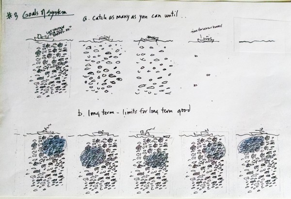 pen sketch of a fish population managed by short vs. long term goals